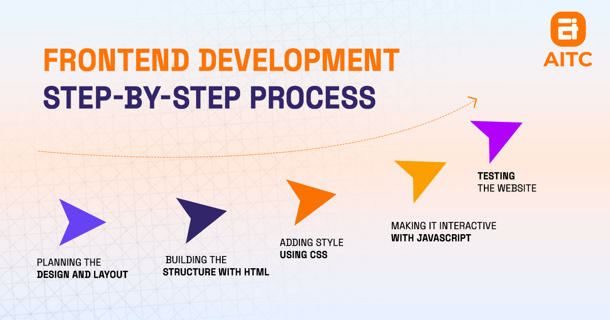 Frontend Development Step-by-Step Process