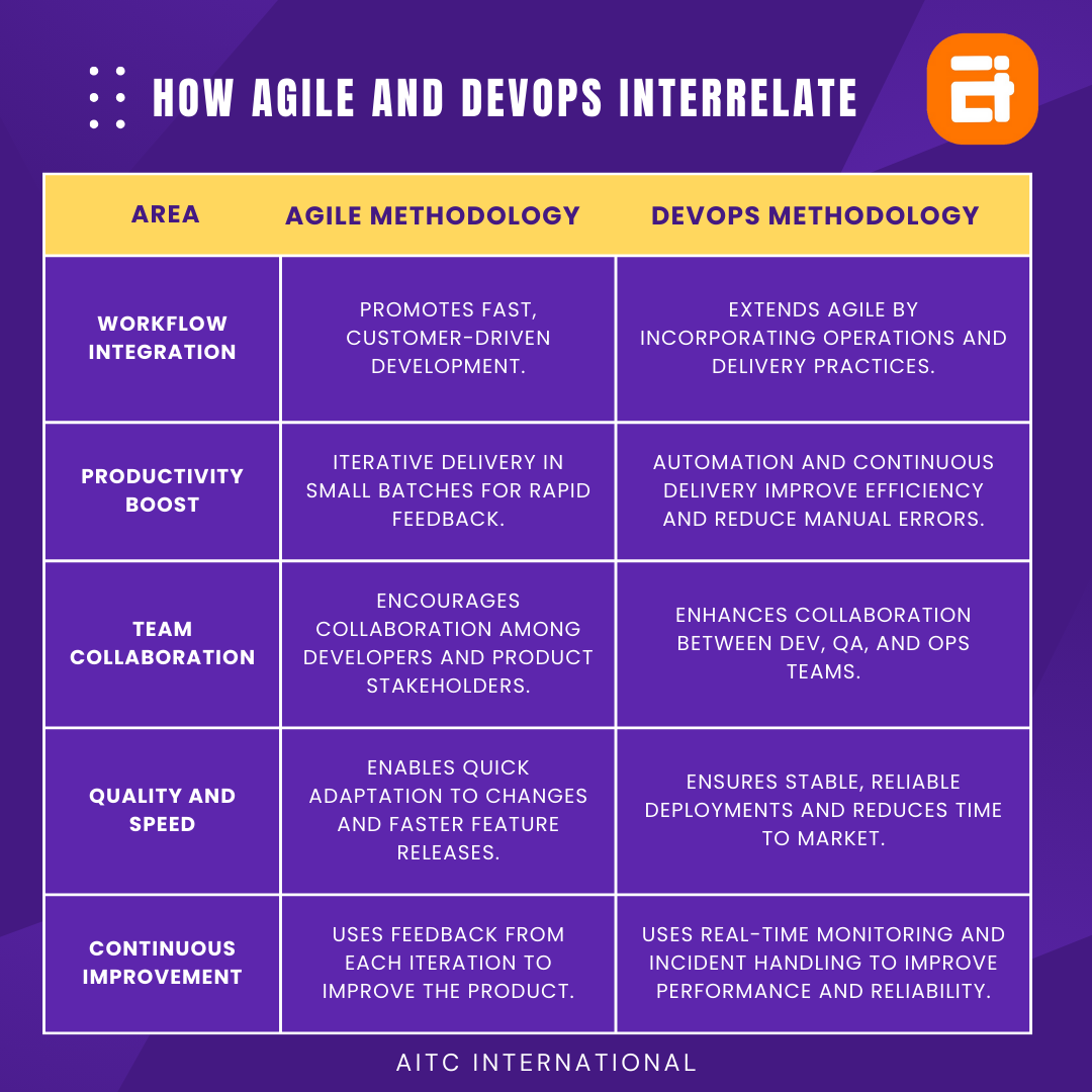 How Do Agile and DevOps Interrelate?
